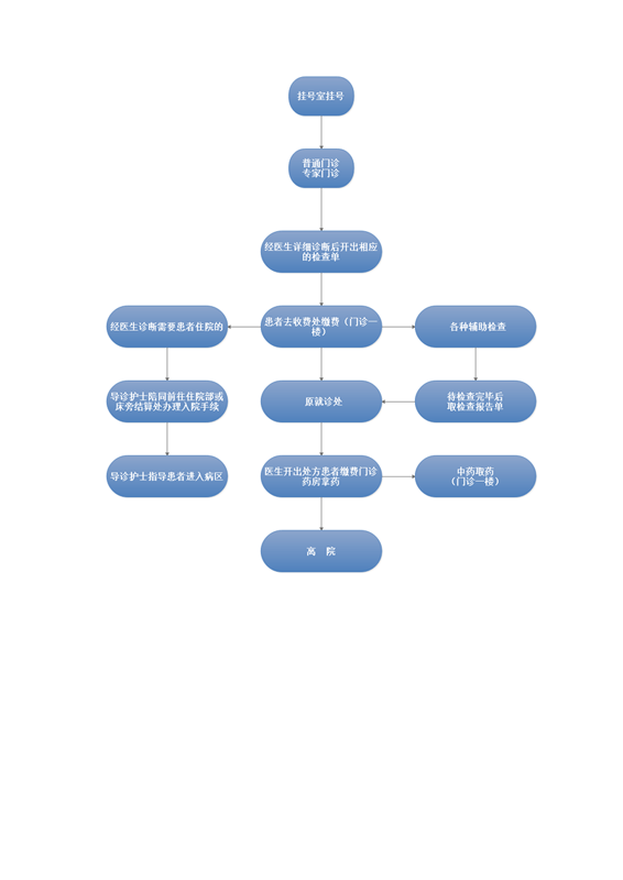 门诊就诊流程1.bmp